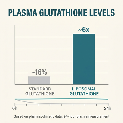 Liposomal Glutathione Complex - 3000mg